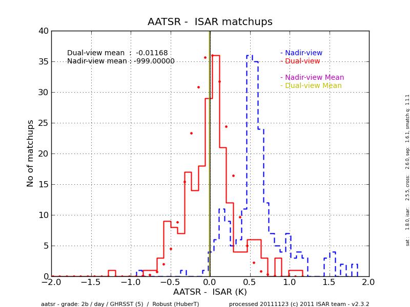 AATSR-ISAR histogram for daytime match-ups 