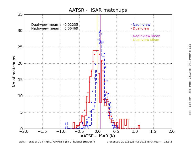 AATSR - ISAR histogram for night-time match-ups