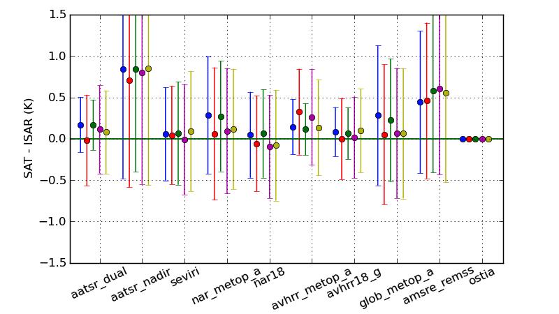 GHRSST - ISAR validation day time matches