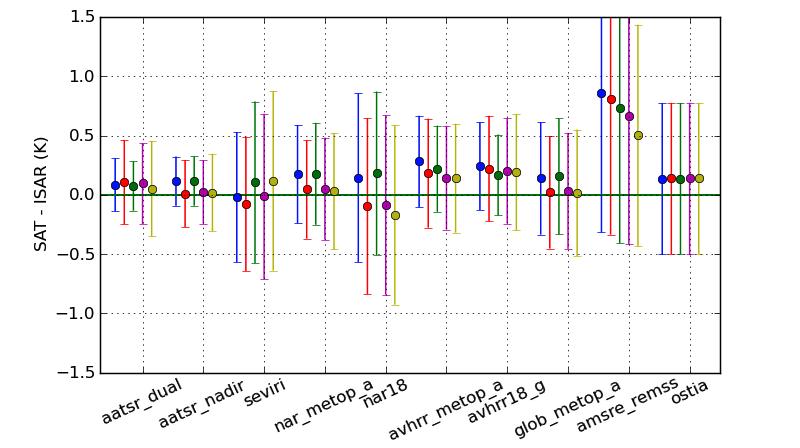 GHRSST - ISAR validation night time matches